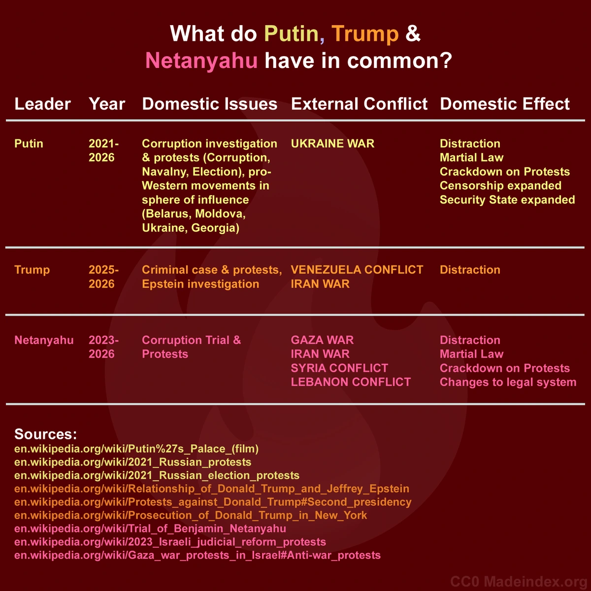 Graphic with a flame in the background and a table in several colors on it. Headline: What do Putin, Trump & Netanyahu have in common? Table headline: Leader Year Domestic Issues External Conflict Domestic Effect  Putin 2021-2026  UKRAINE WAR  Corruption investigation  & protests (Corruption,  Navalny, Election), pro- Western movements in  sphere of influence (Belarus, Moldova, Ukraine, Georgia) Distraction, Martial Law  Crackdown on Protests Censorship expanded Security State expanded  Trump 2025-2026 Criminal case & protests,  Epstein investigation VENEZUELA CONFLICT IRAN WAR Distraction   Netanyahu 2023-2026 Corruption Trial & Protests GAZA WAR  IRAN WAR  SYRIA CONFLICT LEBANON CONFLICT Martial Law Distraction Crackdown on Protests Changes to legal system  Sources: en.wikipedia.org/wiki/Putin%27s_Palace_(film) en.wikipedia.org/wiki/2021_Russian_protests en.wikipedia.org/wiki/2021_Russian_election_protests en.wikipedia.org/wiki/Relationship_of_Donald_Trump_and_Jeffrey Epstein en.wikipedia.org/wiki/Protests_against_Donald_Trump#Second_presidency en.wikipedia.org/wiki/Prosecution_of _Donald_Trump_in_New_York en.wikipedia.org/wiki/Trial_of Benjamin_Netanyahu en.wikipedia.org/wiki/2023_Israeli_judicial_reform_protests en.wikipedia.org/wiki/Gaza_war_protests_in_Israel#Anti-war_protests