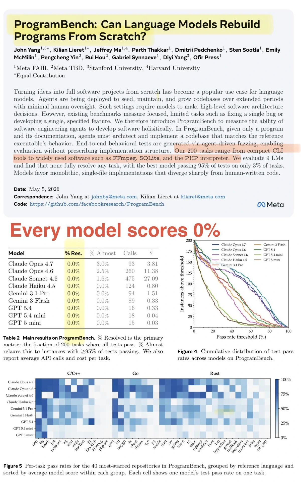 ProgramBench, a new benchmark from Facebook/Meta(by SWE-Bench creators) to see if LLMs can recreate real executable programs (ffmpeg, SQLite) from scratch with no internet access- They all score 0%.