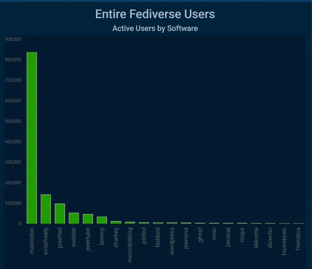 Graph where we see the number of users per fediverse software. Approximate number of users : 800 000 users on mastodon,150 000 on writefreely,100 000 on pixelfed,80 000 on nodebb & peertube,60 000 on lemmy,20 000 on sharkey & microdotblog & piefed