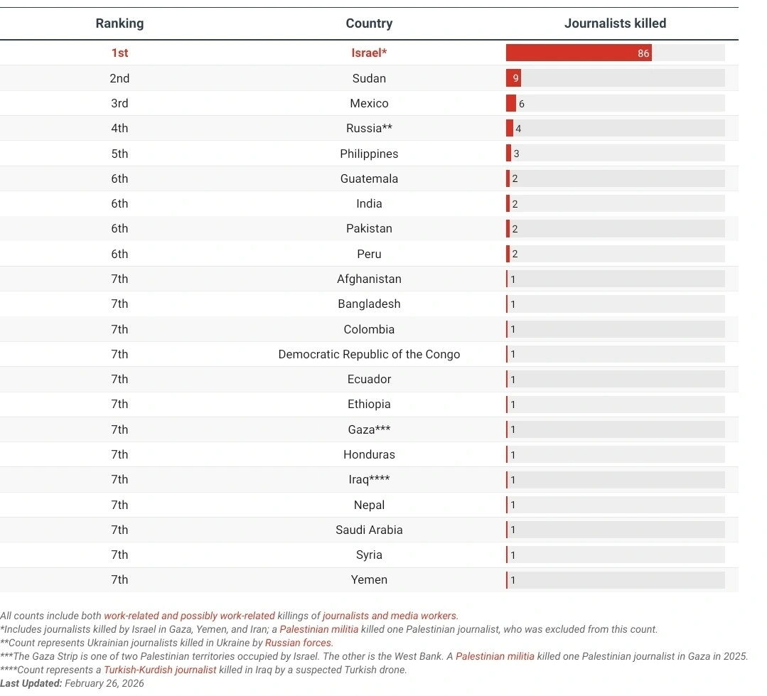 129 journalistes et membres de la presse ont été tués en 2025